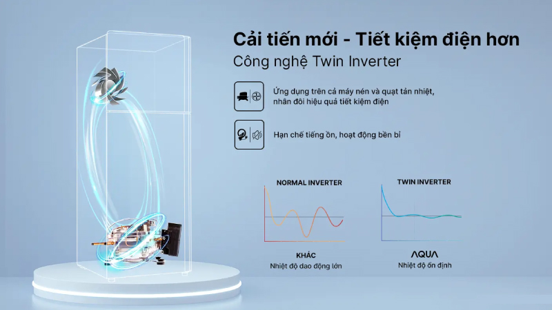 Công nghệ Twin Inverter mang đến hiệu quả tiết kiệm điện ấn tượng