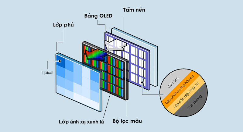 LG OLED evo là gì? Có gì khác biệt so với tấm nền OLED truyền thống?