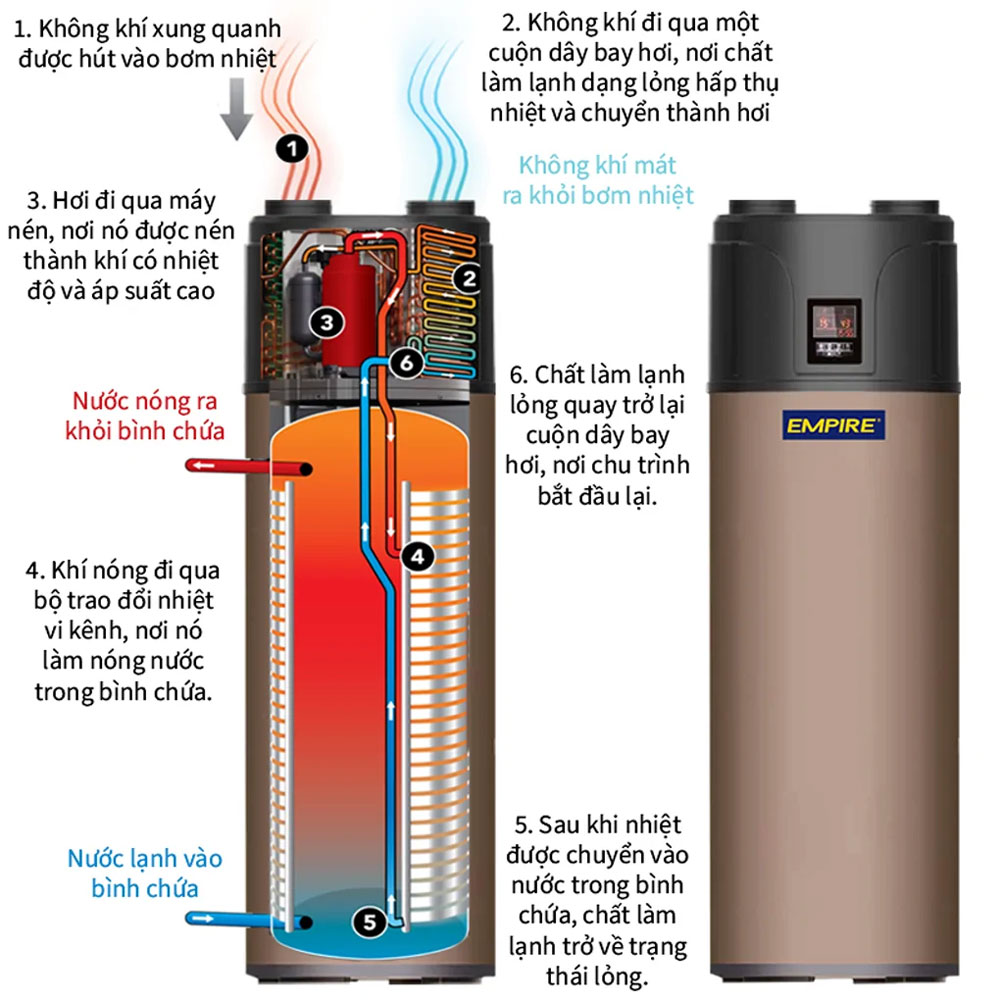 Nguyên lý hoạt động máy nước nóng Empire EPGA-240LD