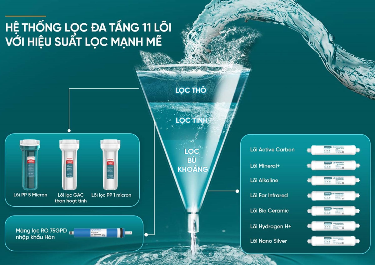 Tích hợp 11 lõi với đa dạng công dụng khác nhau