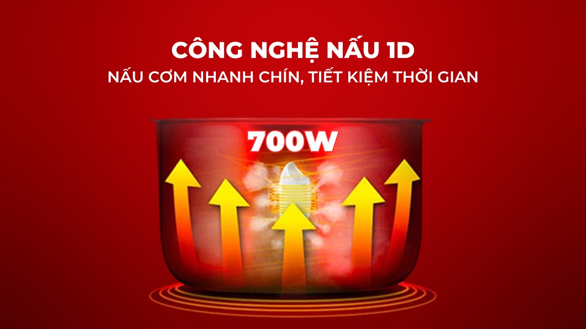 Công nghệ nấu 1D kết hợp công suất 700W giúp cơm chín nhanh chóng