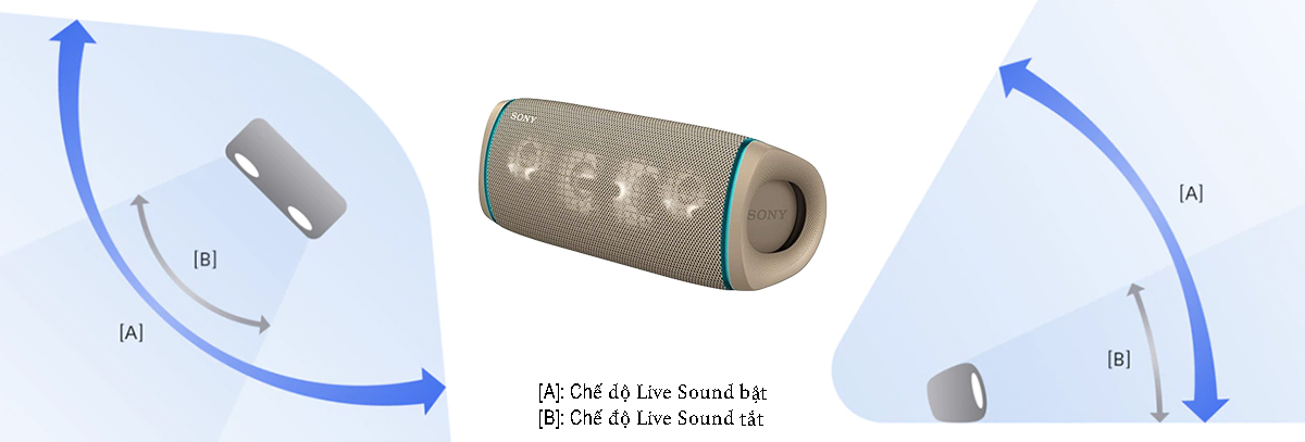 Live Sound giúp mở rộng góc truyền âm của loa