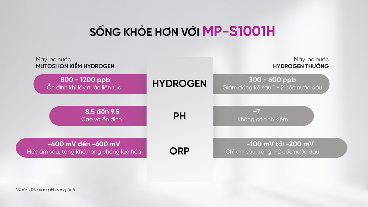 Các chỉ số Hydrogen, pH và ORP trong nước cao và ổn định hơn