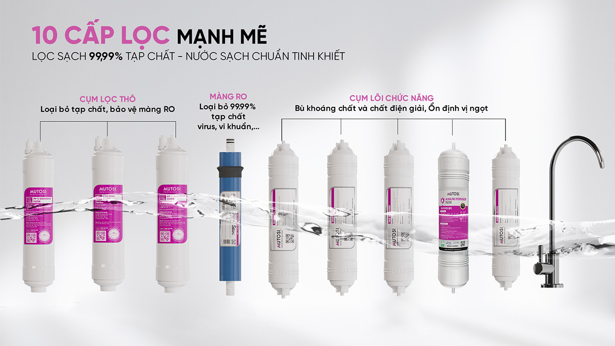 Trang bị 10 lõi lọc mạnh mẽ loại bỏ 99.99% vi khuẩn