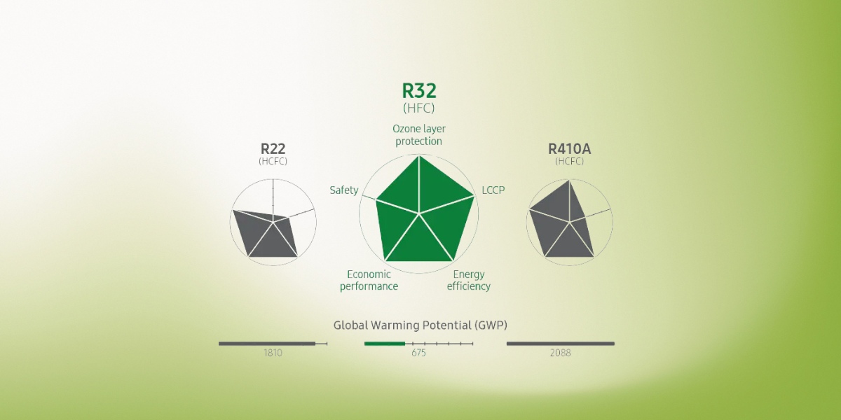 Loại gas R-32 thân thiện, góp phần bảo vệ môi trường