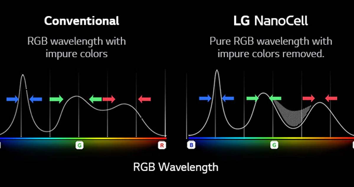 Công nghệ NanoCell lọc màu sắc không tinh khiết ra bước sóng RGB