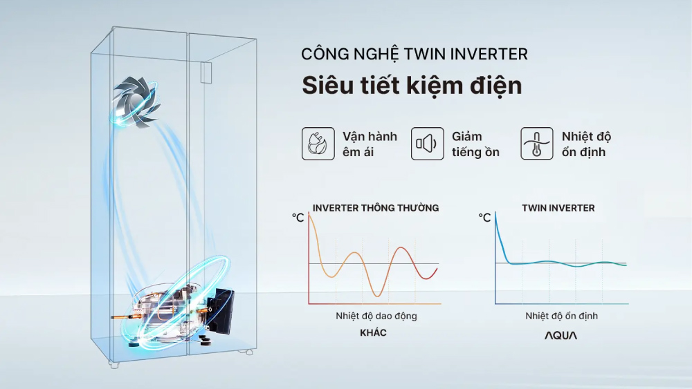 Công nghệ Twin Inverter tiết kiệm điện năng hiệu quả