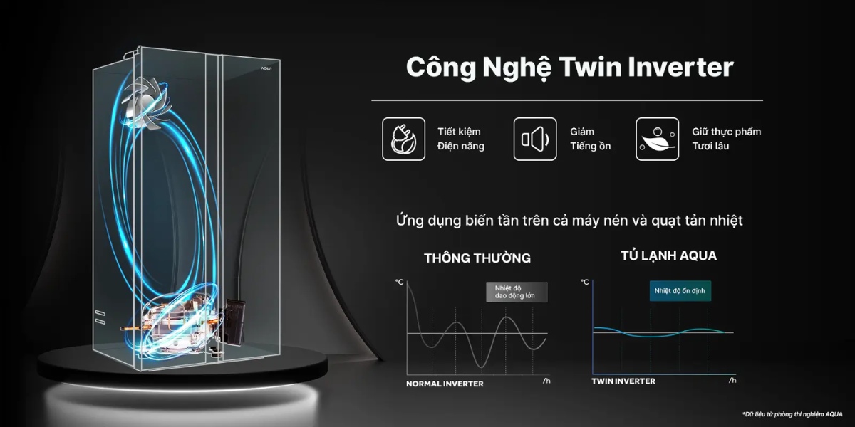 Công nghệ Twin Inverter giúp tiết kiệm điện, vận hành êm ái