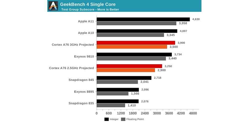 Điểm benchmark của A11 Bionic cao chót vót