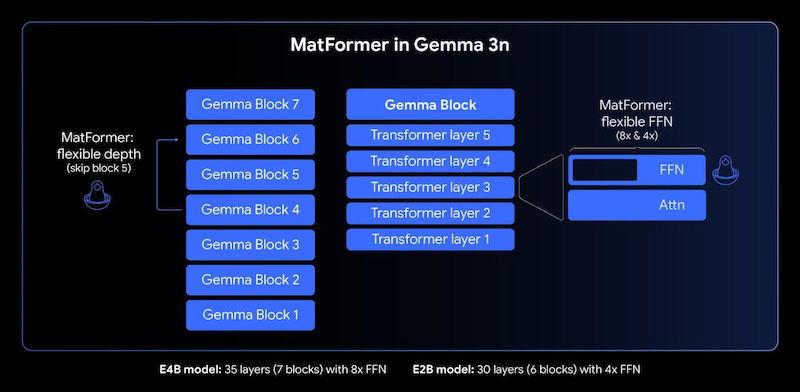 Gemma 3n sử dụng kiến trúc MatFormer