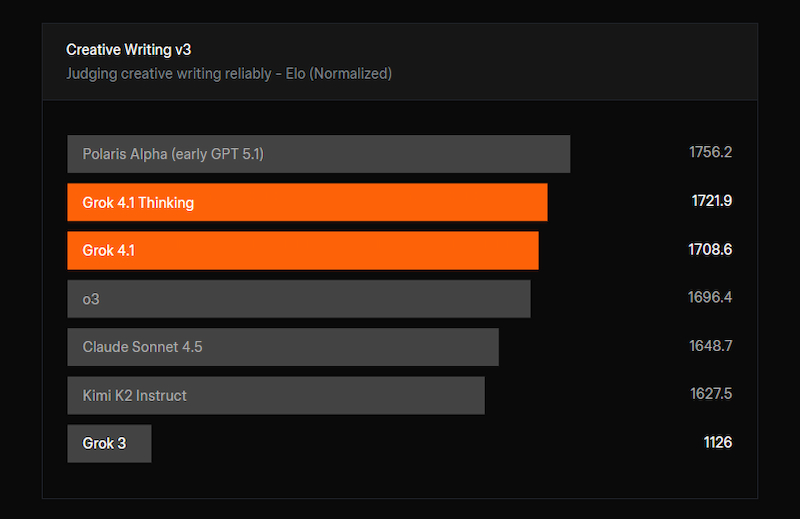 Grok 4.1 sáng tạo hơn