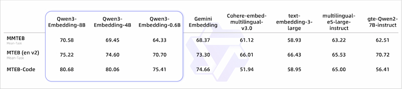 Qwen3 Embedding series hiệu suất vượt trội