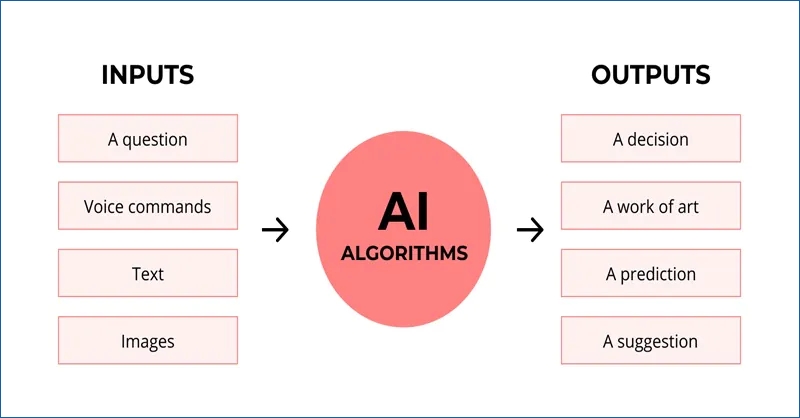 Xây dựng mô hình khi sử dụng Vertex AI