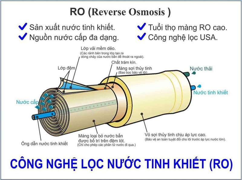 Máy lọc nước RO (Reverse Osmosis) ứng dụng công nghệ thẩm thấu ngược
