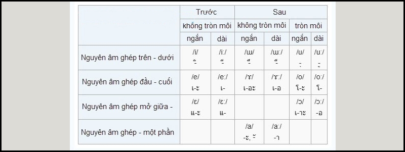 Nguyên âm kép là sự kết hợp của hai âm