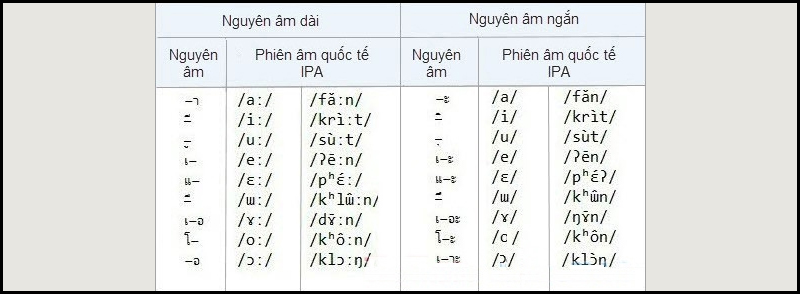 Tham khảo bảng nguyên âm ngắn và nguyên âm dài của tiếng Thái