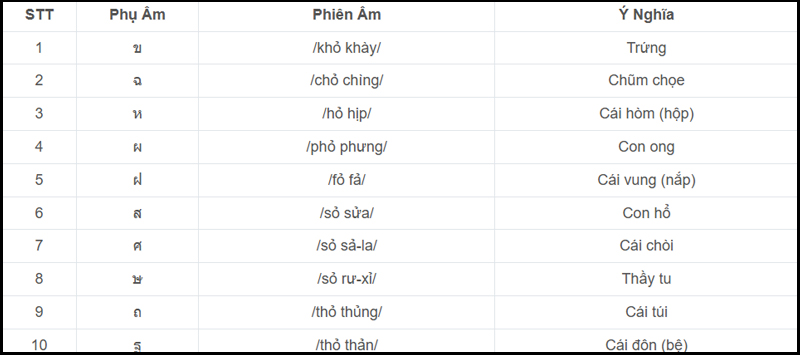 Bảng phụ âm tiếng Thái cao gồm 11 chữ cái
