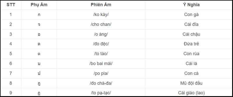 Bảng phụ âm tiếng Thái trung thường có 9 chữ cái