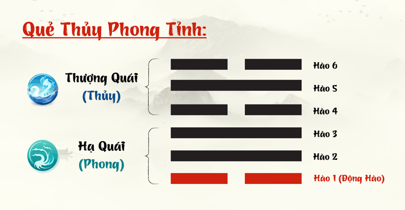 Cấu trúc của quẻ kép Thủy Phong Tỉnh