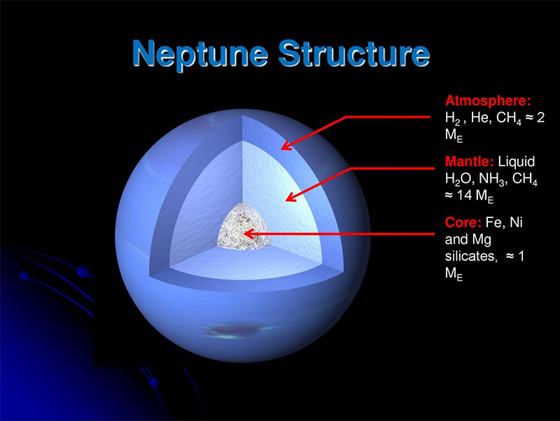 Cấu trúc phân lớp: lõi, manto & khí quyển
