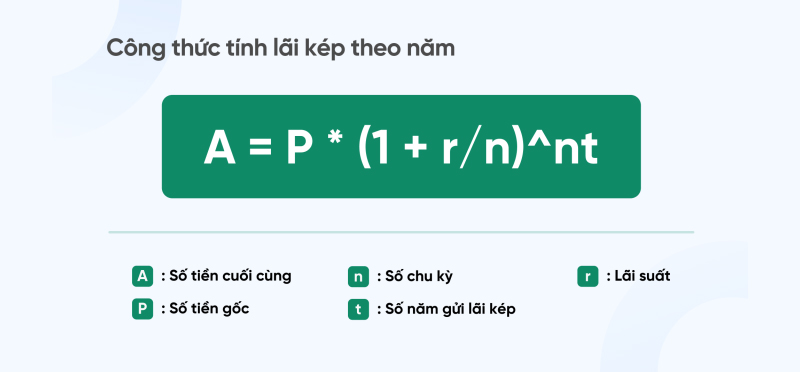 Công thức ghép lãi một năm nhiều lần