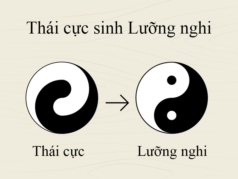 Thái cực sinh Lưỡng nghi 