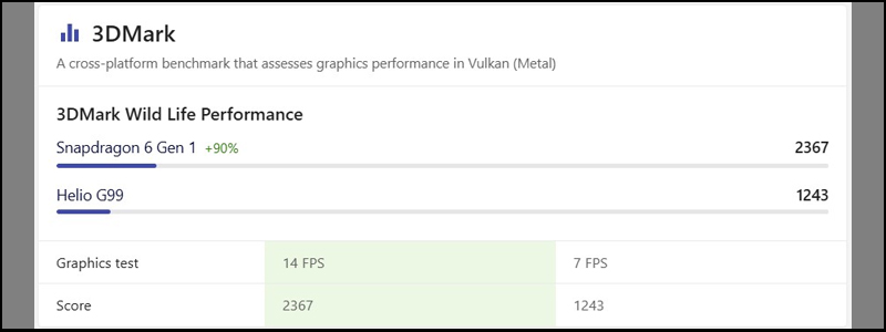 Snapdragon 6 Gen 1 đạt điểm 3DMark Wild Life cao hơn Helio G99