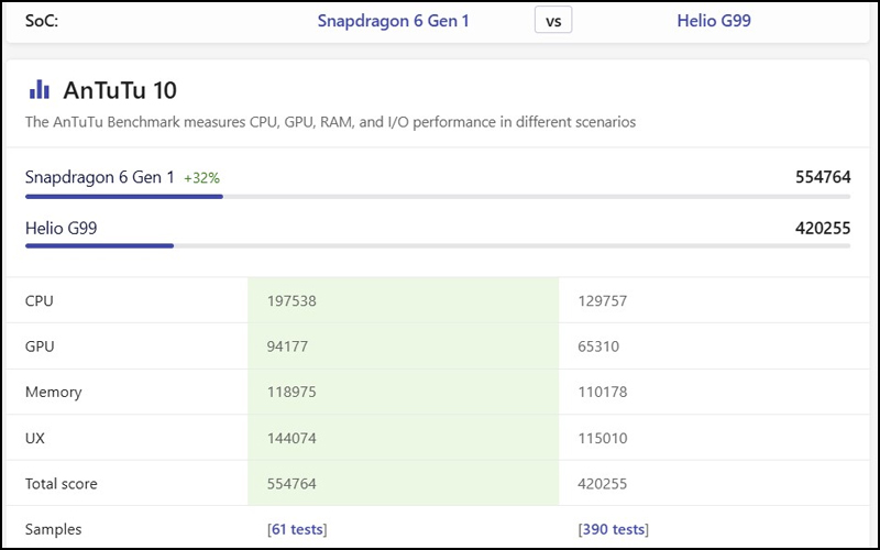 Snapdragon 6 Gen 1 đạt điểm AnTuTu cao hơn Helio G99