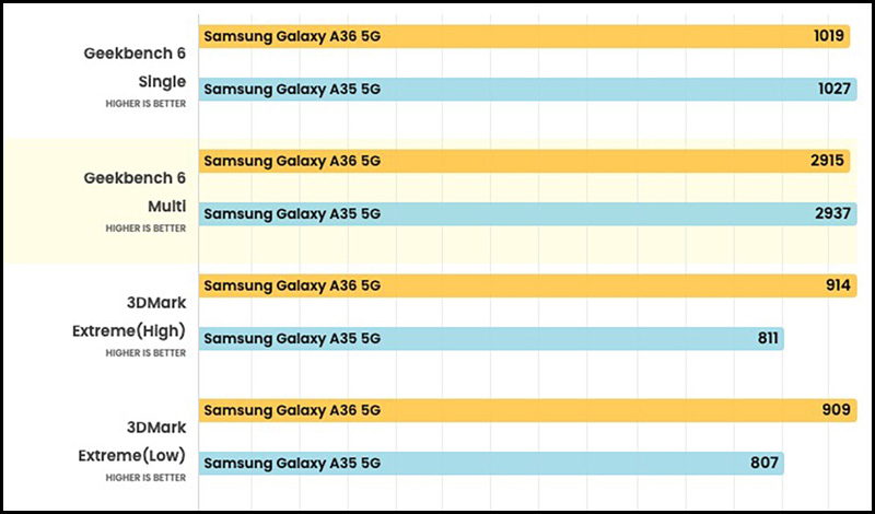 So sánh hiệu năng chipset của Galaxy A36 và Galaxy A35