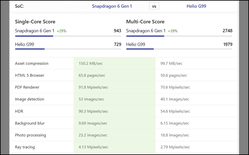 Snapdragon 6 Gen 1 đạt điểm Geekbench ấn tượng 