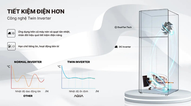 Công nghệ Twin Inverter tiết kiệm điện trên tủ lạnh Aqua