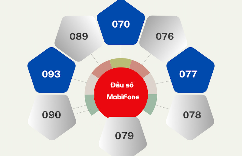Cách nhận biết đầu số MobiFone