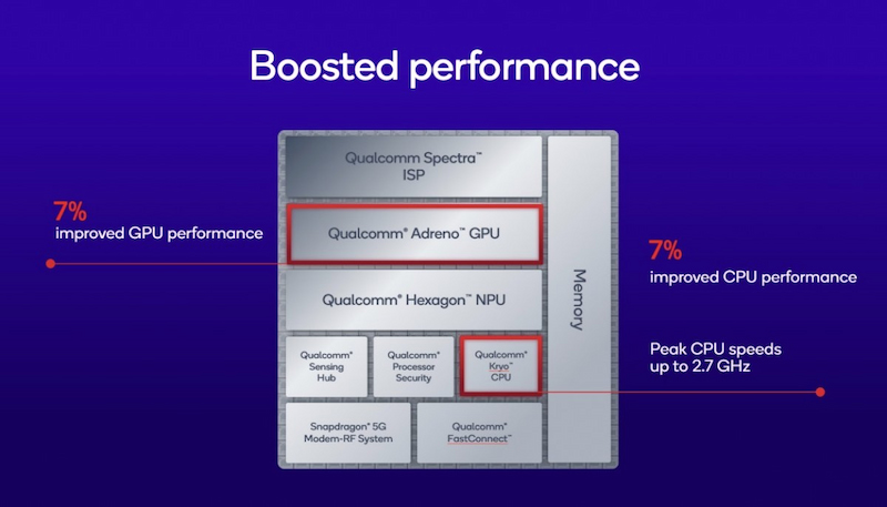 Snapdragon 7s Gen 4 có hiệu năng CPU và GPU cải tiến