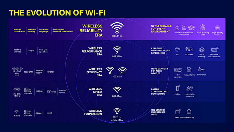 WiFi 8 chuyển vùng liền mạch