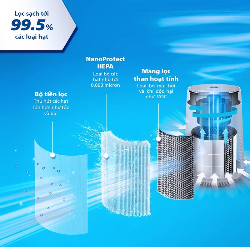 Bộ lọc 3 lớp trên máy lọc không khí