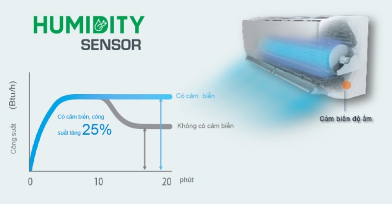 Cảm biến ẩm – Humidity Sensor trên máy lạnh Daikin