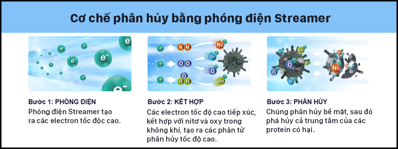 Công nghệ Streamer có cơ chế hoạt động thế nào