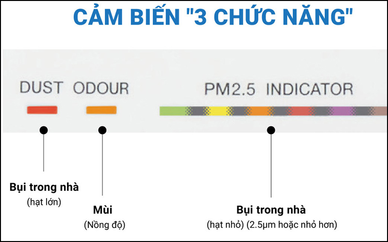 Cảm biến 3 chức năng giúp kiểm soát chất lượng không khí