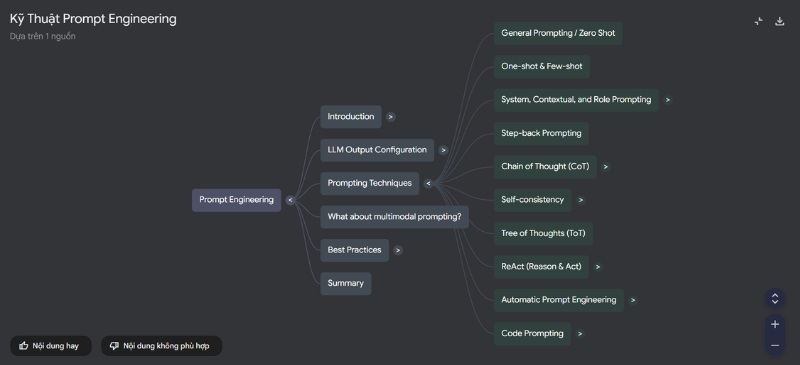 Mindmap được tạo ra với NotebookLM
