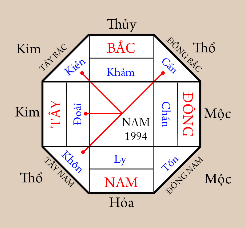 Hướng nhà hợp nam Giáp Tuất