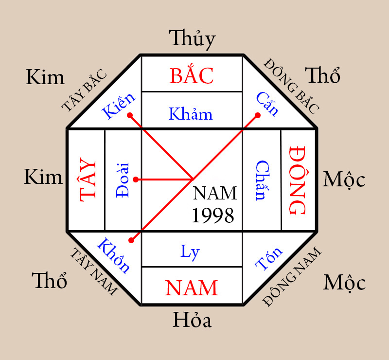 Hướng nhà hợp nam Mậu Dần