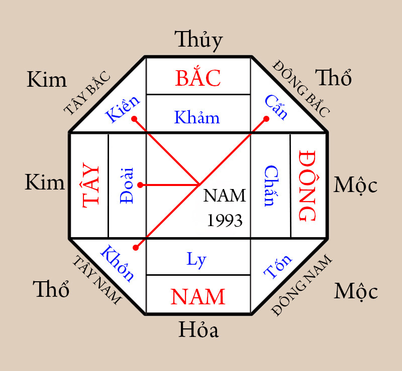 Hướng nhà hợp Nam Quý Dậu