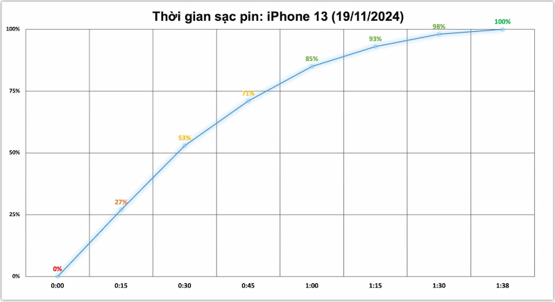 Kết quả thời gian sạc pin iPhone 13