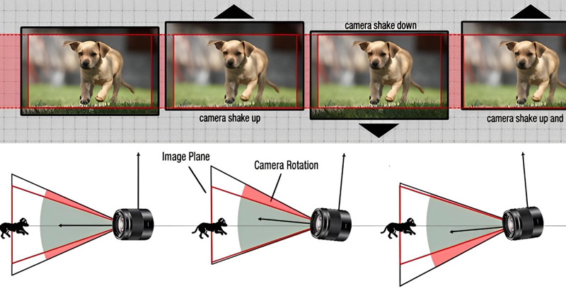 EIS sử dụng con quay hồi chuyển để theo dõi rung giật trên camera