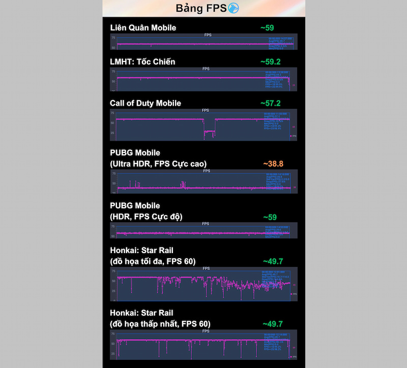 Kết quả đo FPS 5 tựa game khi chơi trên iPhone 12 