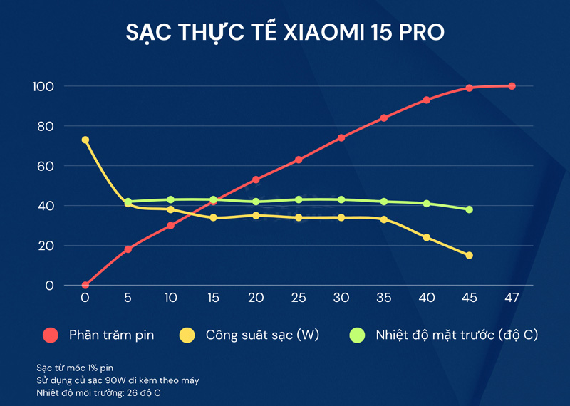 Kết quả đánh giá tốc độ sạc pin thực tế của Xiaomi 15 Pro