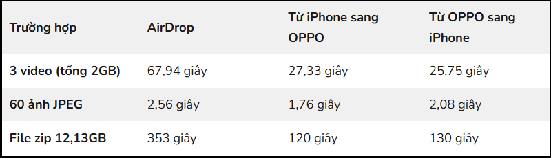 Kết quả so sánh tốc độ truyền tệp của Chia sẻ với iPhone và AirDrop