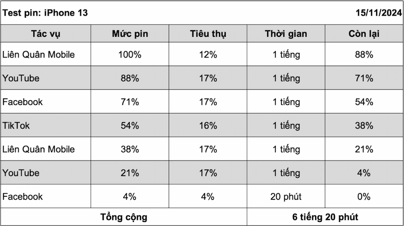 Kết quả test hiệu suất pin iPhone 13