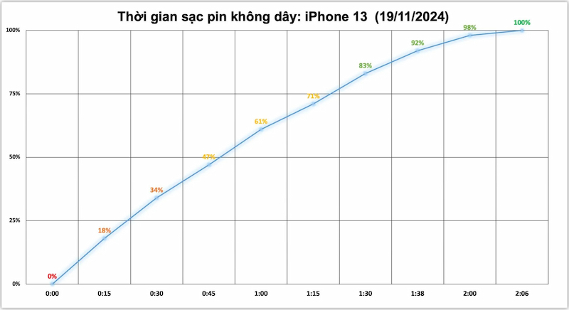 Kết quả thời gian sạc đầy iPhone 13 bằng sạc không dây