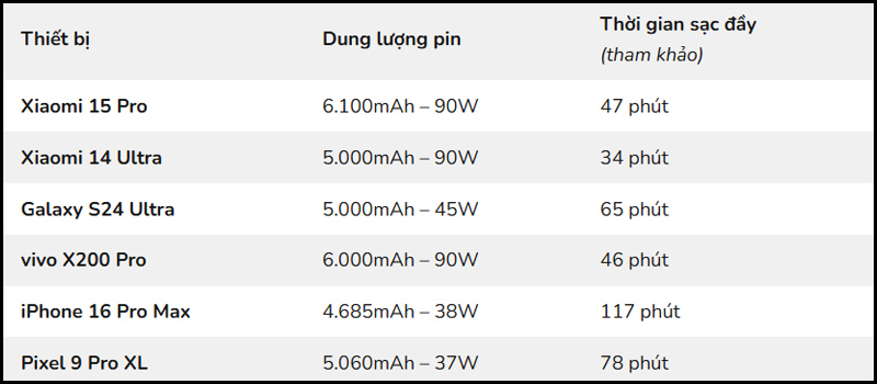 Xiaomi 15 Pro có thời gian sạc pin vượt trội trong phân khúc